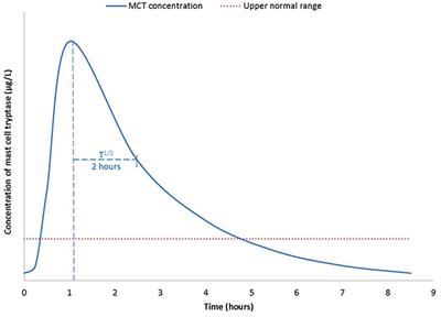 Biomarkers in Human Anaphylaxis: A Critical Appraisal of Current Evidence and Perspectives